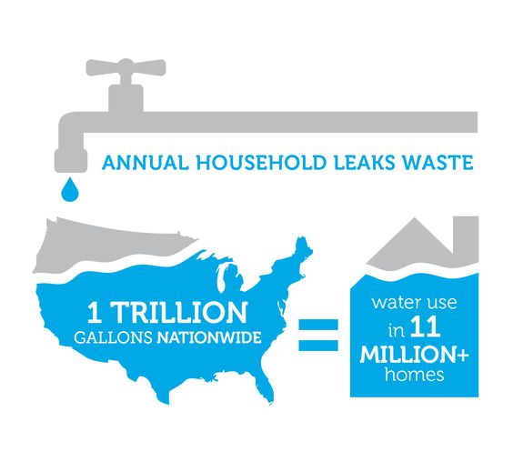 1 Trillion Gallons of Water